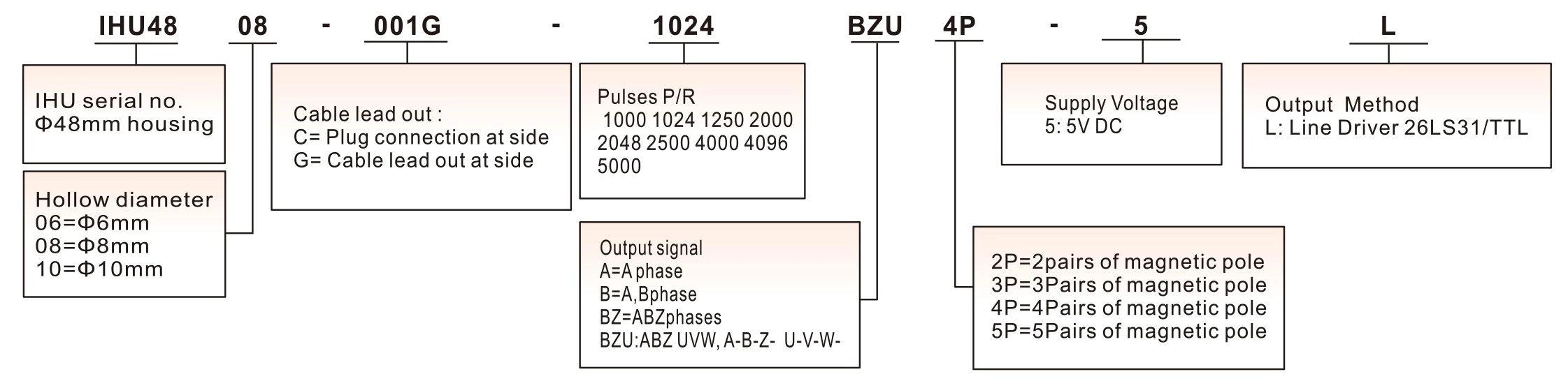 IHU4808 UVW 6 Channels Output Signal Wide Resolution Range Servo Motor Encoder