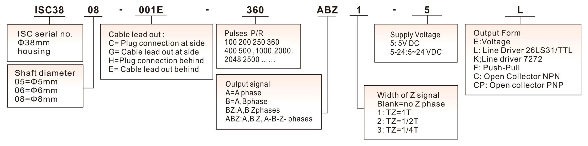 ISC3806-001E-500-BZ1-5-30CP measuring for speed or position incremental rotary encoder